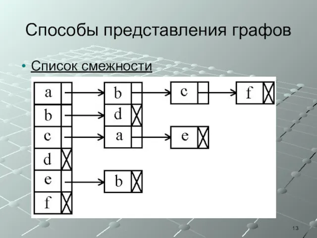 Способы представления графов Список смежности