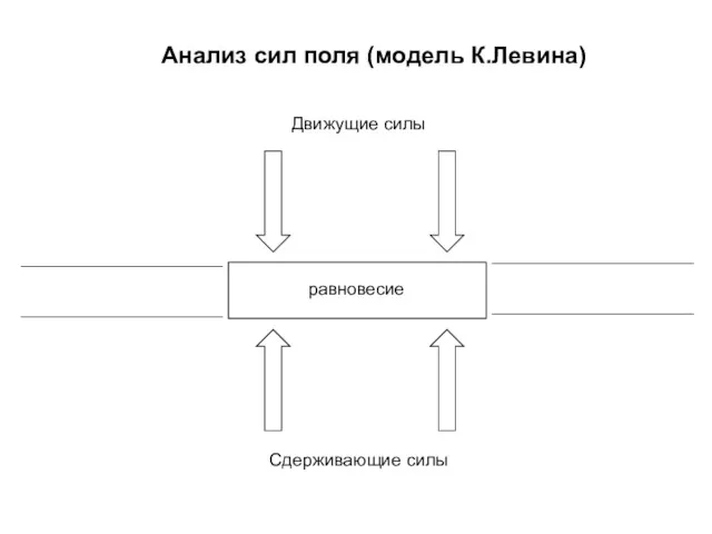 Анализ сил поля (модель К.Левина)