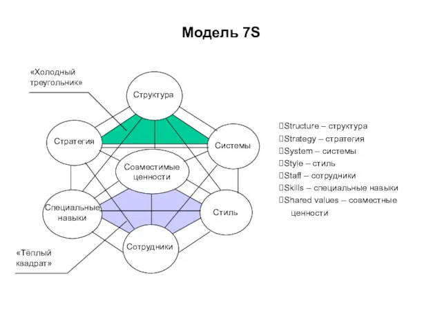 Модель 7S Structure – структура Strategy – стратегия System –