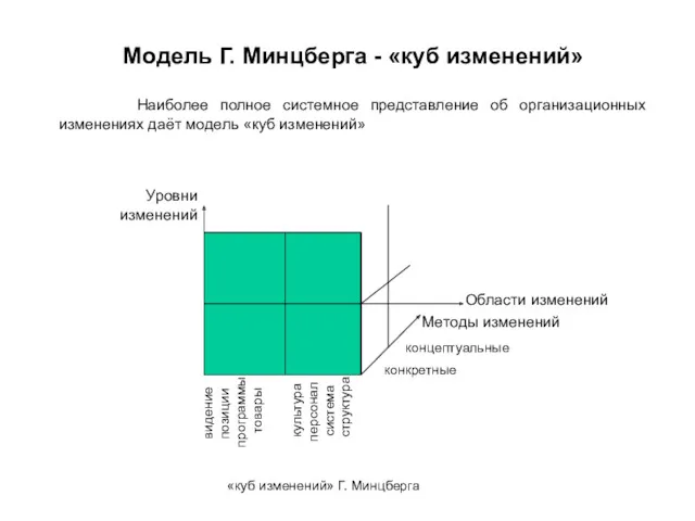 Модель Г. Минцберга - «куб изменений» Наиболее полное системное представление