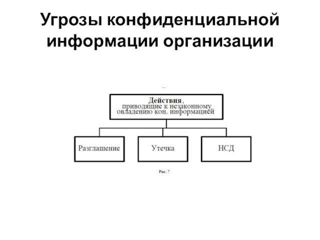 Угрозы конфиденциальной информации организации