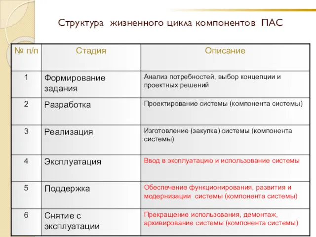 Структура жизненного цикла компонентов ПАС