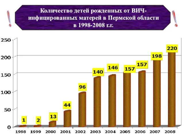 Количество детей рожденных от ВИЧ-инфицированных матерей в Пермской области в 1998-2008 г.г. ! !
