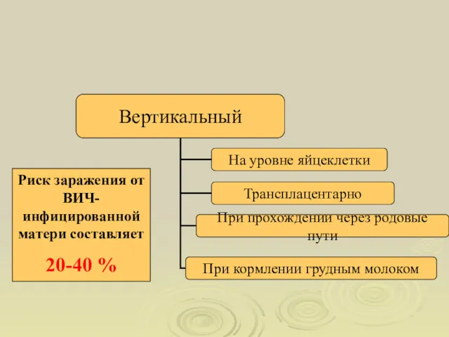 Риск заражения от ВИЧ-инфицированной матери составляет 20-40 %