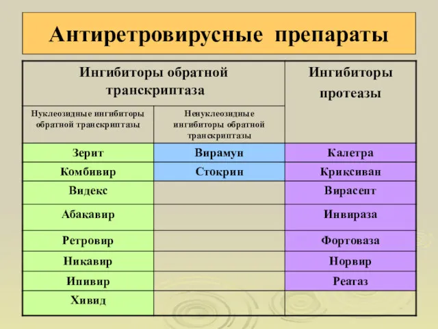 Антиретровирусные препараты