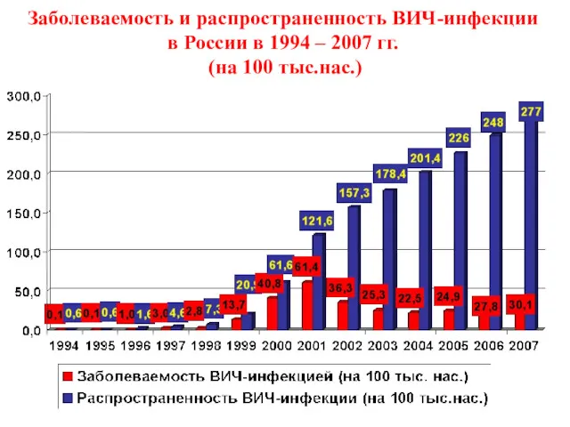 Заболеваемость и распространенность ВИЧ-инфекции в России в 1994 – 2007 гг. (на 100 тыс.нас.)
