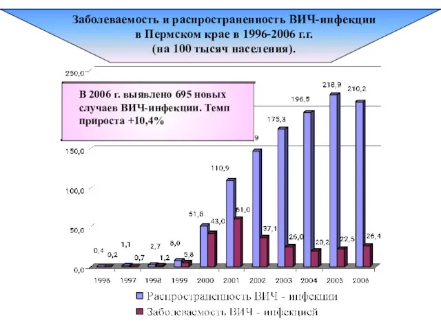 Заболеваемость и распространенность ВИЧ-инфекции в Пермском крае в 1996-2006 г.г. (на 100 тысяч