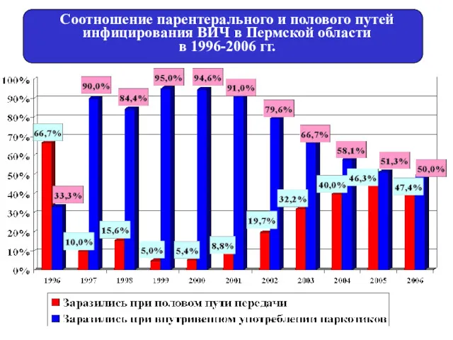 Соотношение парентерального и полового путей инфицирования ВИЧ в Пермской области в 1996-2006 гг.