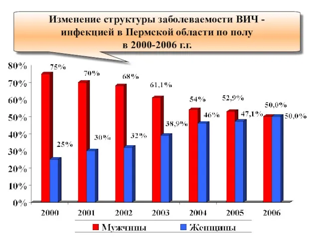 Изменение структуры заболеваемости ВИЧ - инфекцией в Пермской области по полу в 2000-2006 г.г.