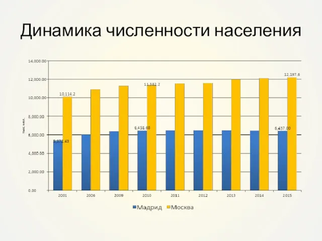 Динамика численности населения