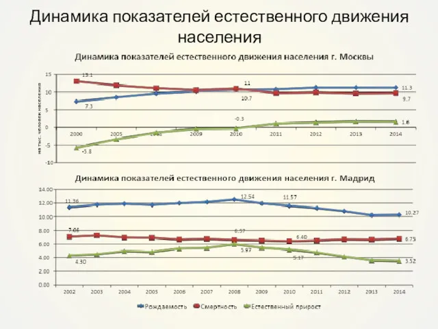 Динамика показателей естественного движения населения