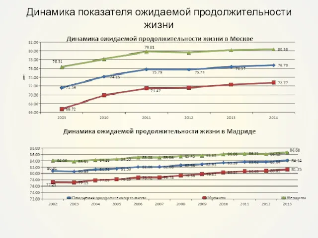 Динамика показателя ожидаемой продолжительности жизни