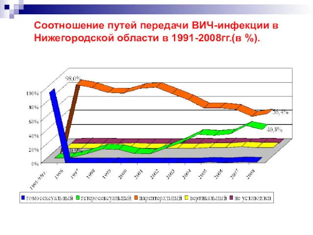 Соотношение путей передачи ВИЧ-инфекции в Нижегородской области в 1991-2008гг.(в %).