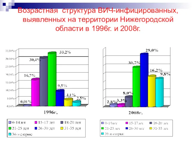 Возрастная структура ВИЧ-инфицированных, выявленных на территории Нижегородской области в 1996г. и 2008г.