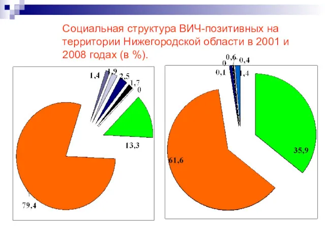 Социальная структура ВИЧ-позитивных на территории Нижегородской области в 2001 и 2008 годах (в %).