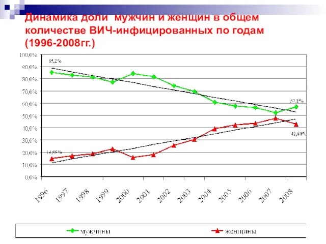 Динамика доли мужчин и женщин в общем количестве ВИЧ-инфицированных по годам (1996-2008гг.)