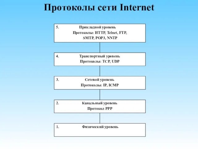 Протоколы сети Internet