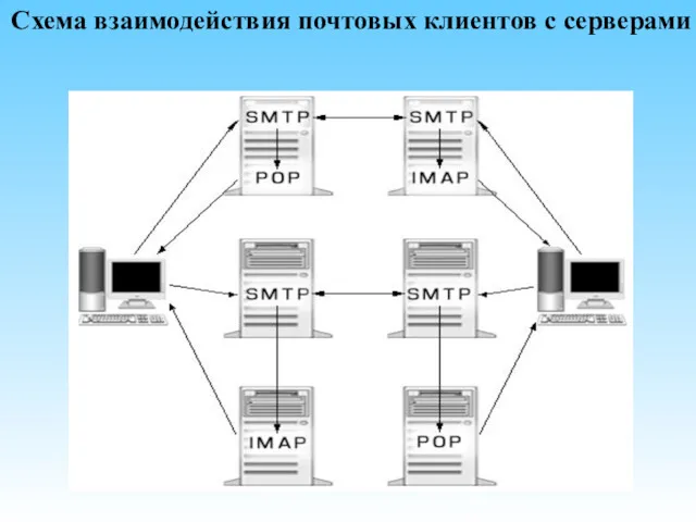 Схема взаимодействия почтовых клиентов с серверами