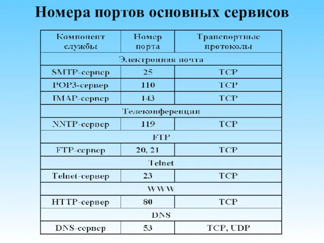 Номера портов основных сервисов