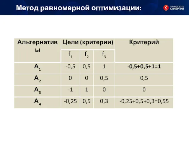 Метод равномерной оптимизации: