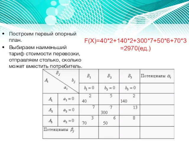 Построим первый опорный план. Выбираем наименьший тариф стоимости перевозки, отправляем столько, сколько может вместить потребитель. F(X)=40*2+140*2+300*7+50*6+70*3=2970(ед.)