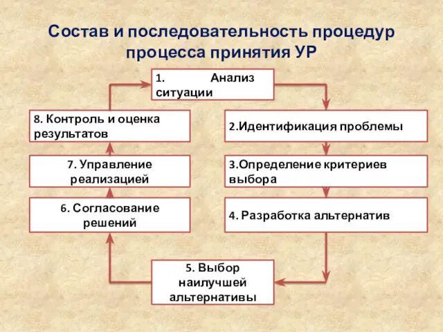 Состав и последовательность процедур процесса принятия УР 1. Анализ ситуации