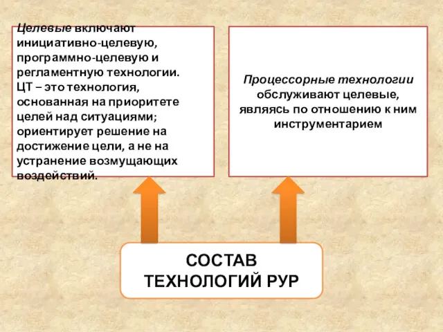 СОСТАВ ТЕХНОЛОГИЙ РУР Целевые включают инициативно-целевую, программно-целевую и регламентную технологии.