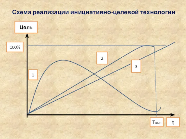 Схема реализации инициативно-целевой технологии 100% Твып t Цель 1 2 3