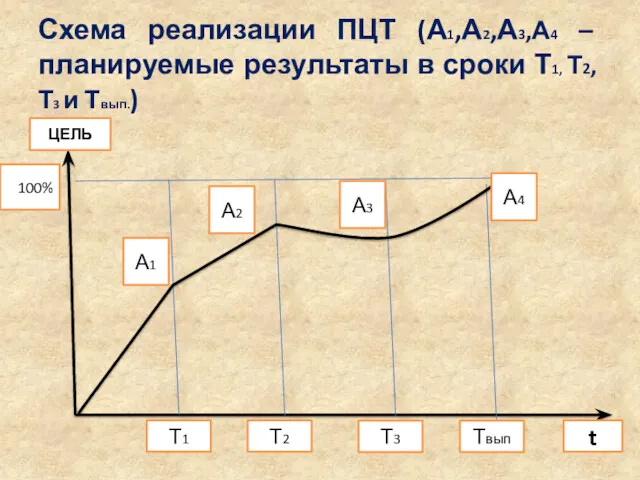 Схема реализации ПЦТ (А1,А2,А3,А4 – планируемые результаты в сроки Т1,