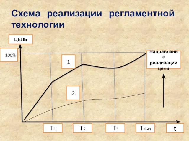 Схема реализации регламентной технологии 100% 1 Направление реализации цели ЦЕЛЬ t Т1 Т2 Т3 Твып 2