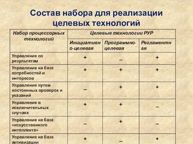 Состав набора для реализации целевых технологий