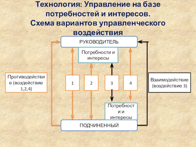 Технология: Управление на базе потребностей и интересов. Схема вариантов управленческого