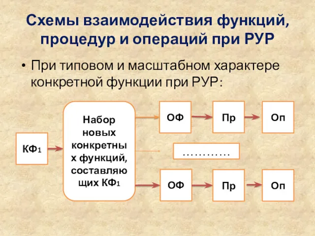 Схемы взаимодействия функций, процедур и операций при РУР При типовом