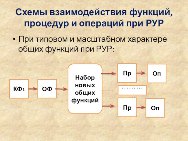 Схемы взаимодействия функций, процедур и операций при РУР При типовом