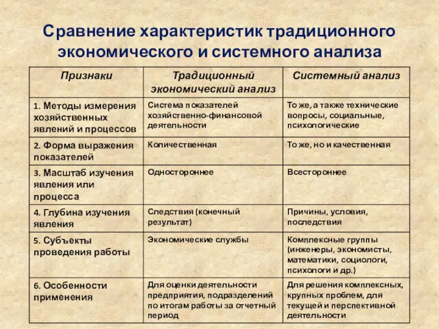 Сравнение характеристик традиционного экономического и системного анализа