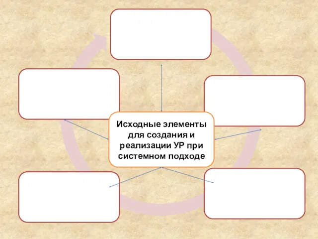 Исходные элементы для создания и реализации УР при системном подходе