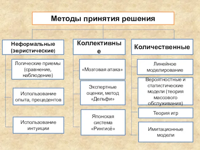 Методы принятия решения Неформальные (эвристические) Логические приемы (сравнение, наблюдение) Использование