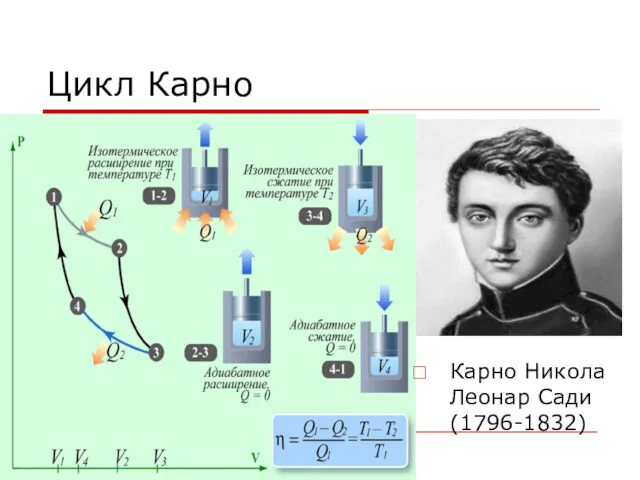 Цикл Карно Карно Никола Леонар Сади (1796-1832)