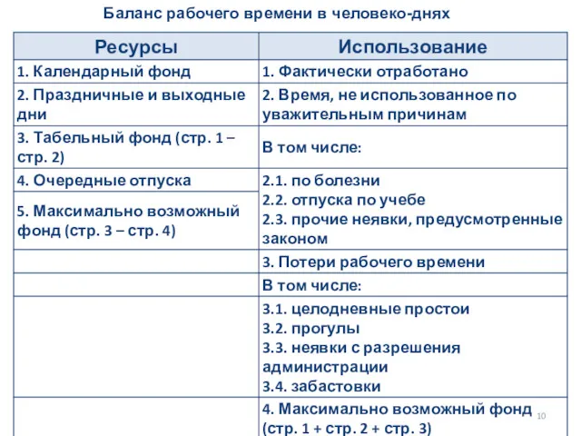 Баланс рабочего времени в человеко-днях