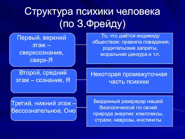 Структура психики человека (по З.Фрейду) Первый, верхний этаж – сверхсознание,