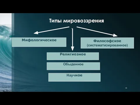 Типы мировоззрения Мифологическое Религиозное Философское (систематизированное) Обыденное Научное