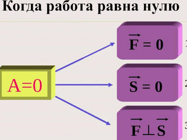 Когда работа равна нулю