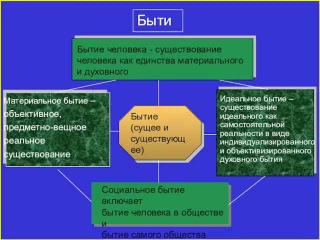 Бытие Бытие (сущее и существующее) Материальное бытие – объективное, предметно-вещное