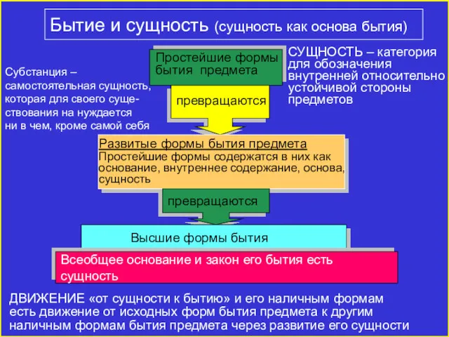 Бытие и сущность (сущность как основа бытия) Простейшие формы бытия