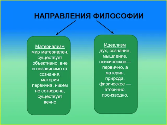 НАПРАВЛЕНИЯ ФИЛОСОФИИ Материализм мир материален, существует объективно, вне и независимо