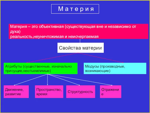 Материя – это объективная (существующая вне и независимо от духа)