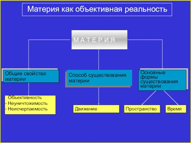 Материя как объективная реальность М А Т Е Р И