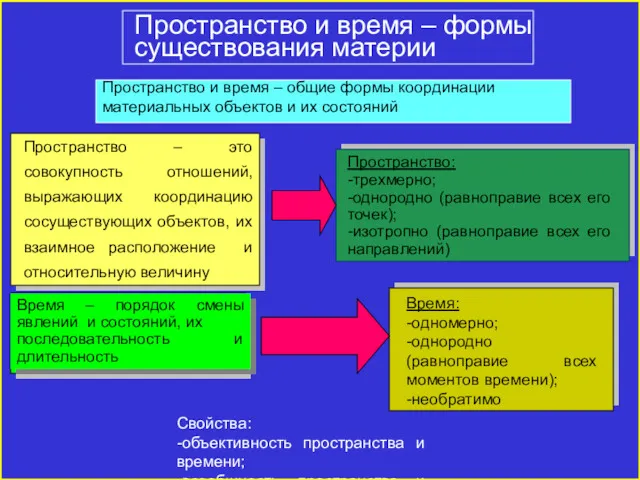 Пространство и время – формы существования материи Пространство и время