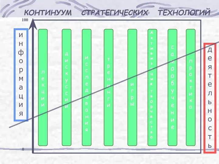 КОНТИНУУМ СТРАТЕГИЧЕСКИХ ТЕХНОЛОГИЙ информация дея т ельнос т ь лекции