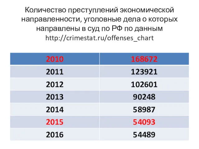 Количество преступлений экономической направленности, уголовные дела о которых направлены в суд по РФ по данным http://crimestat.ru/offenses_chart